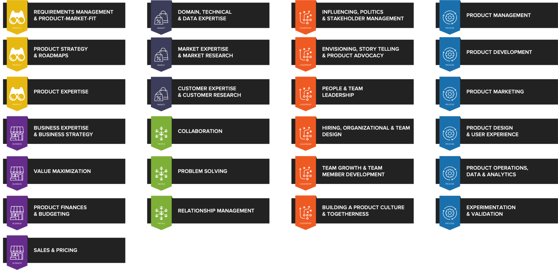 Figure 6. Overview of all Competency Areas and Professional Product Management Training Modules