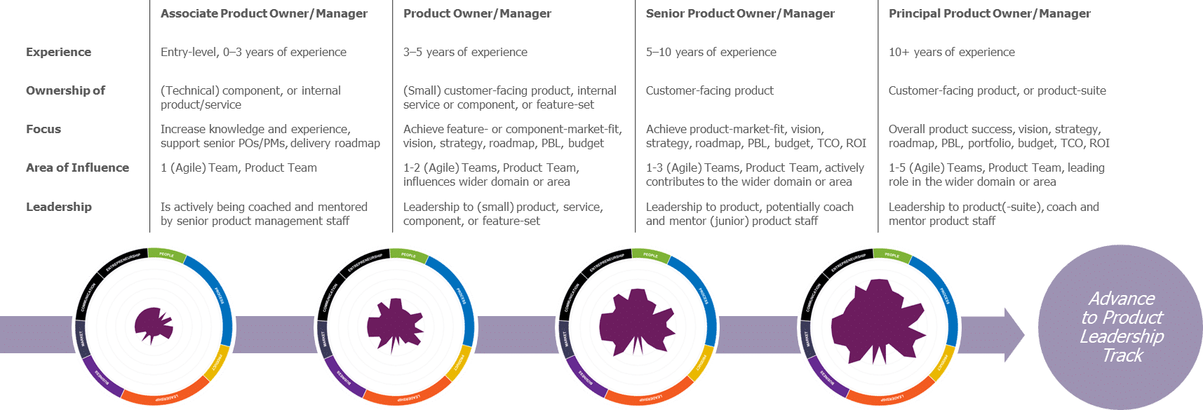 Figure 6. Increased focus on AI, Big Data and Cloud with SAFe 6.0 (Source: Scaled AgileFigure 3. Professional Product Management (PPM) — Individual Contributor Track.