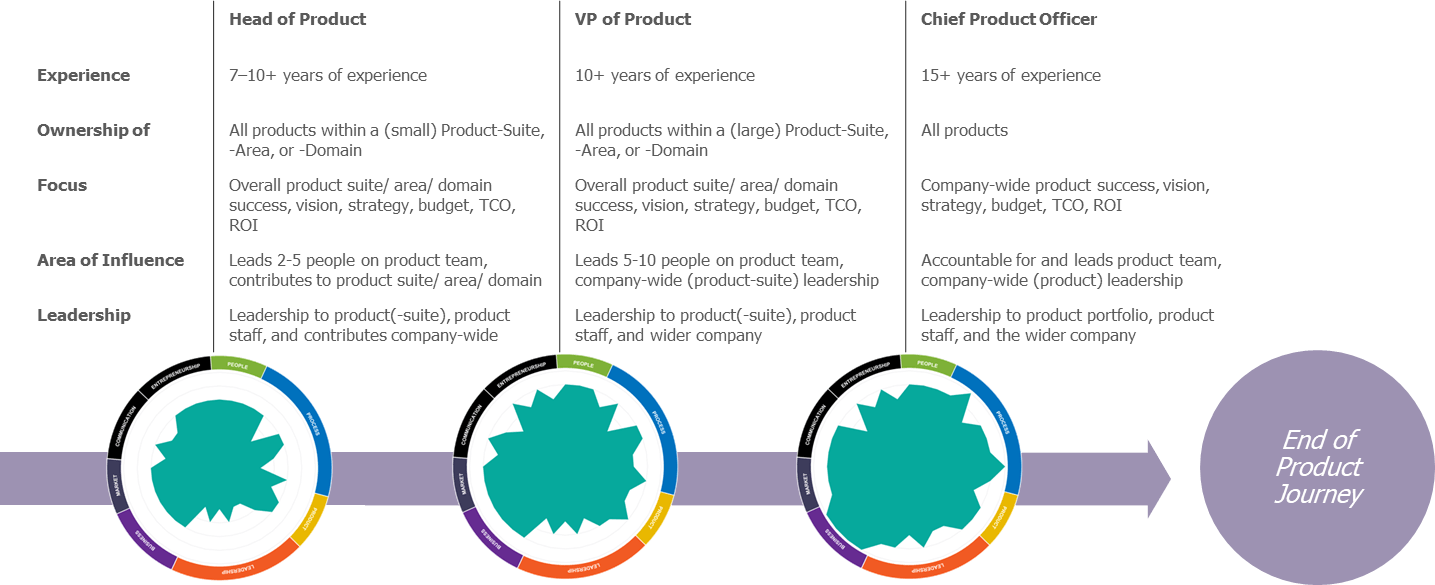 Figure 4. Professional Product Management (PPM) — People Leadership Track.