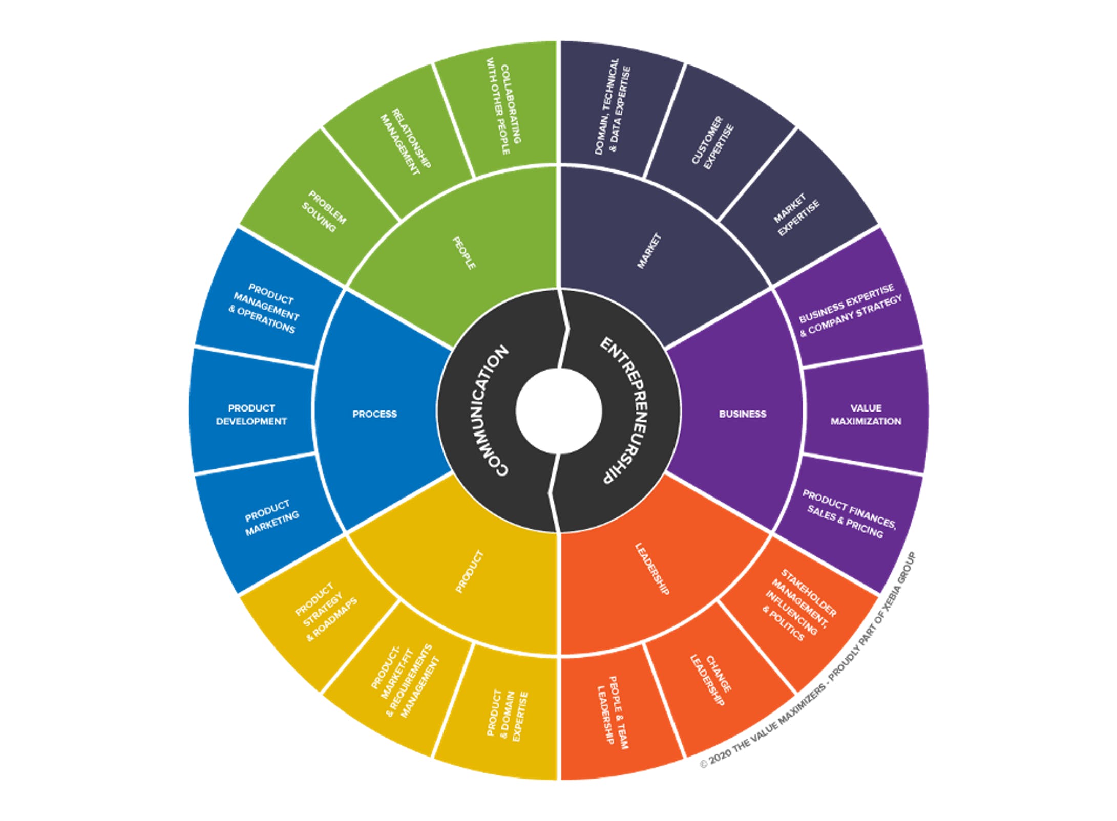 Figure 1. Professional Product Management (PPM) Competency Framework + product skills.