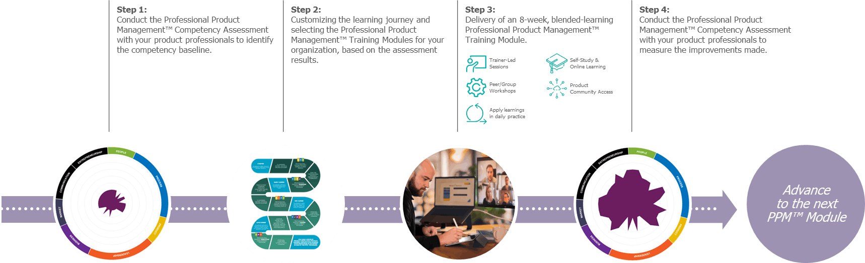 Figure 5. A typical Professional Product Management (PPM) upskill journey at Xebia Academy.